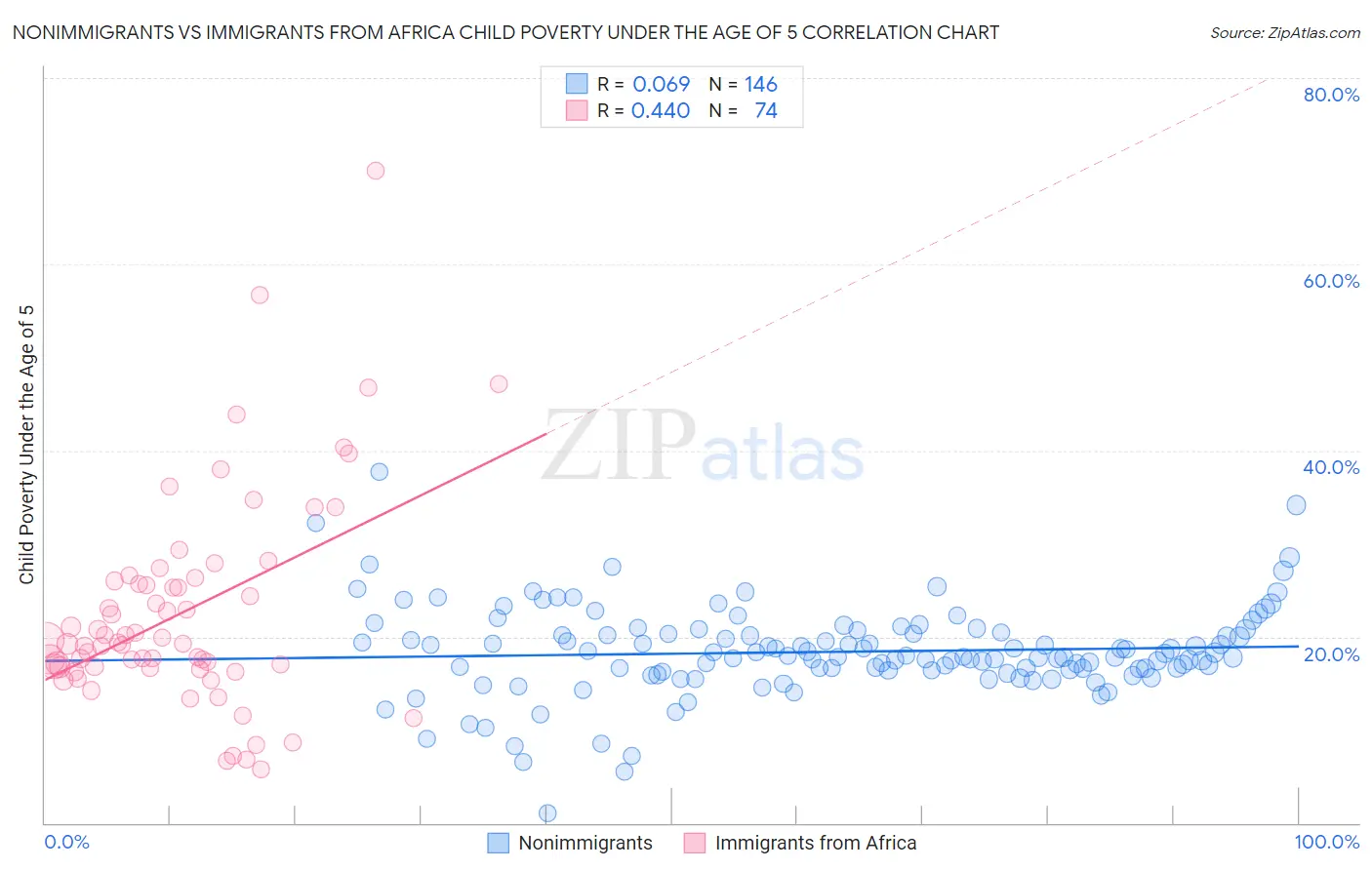 Nonimmigrants vs Immigrants from Africa Child Poverty Under the Age of 5