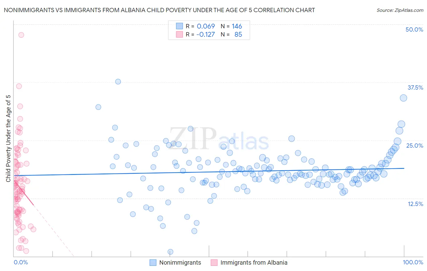 Nonimmigrants vs Immigrants from Albania Child Poverty Under the Age of 5