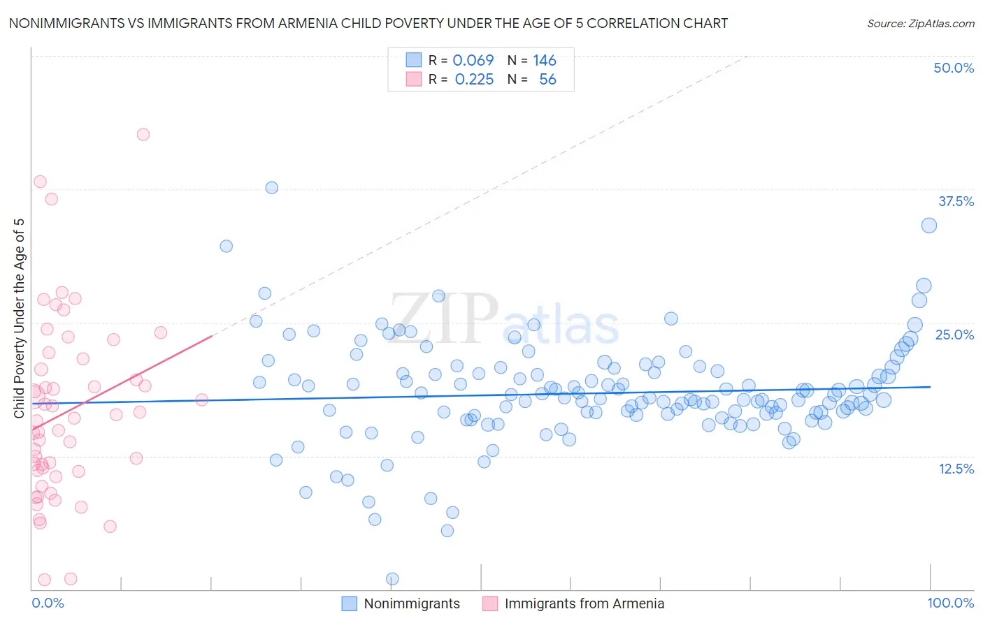 Nonimmigrants vs Immigrants from Armenia Child Poverty Under the Age of 5