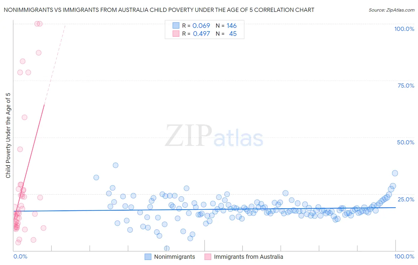 Nonimmigrants vs Immigrants from Australia Child Poverty Under the Age of 5