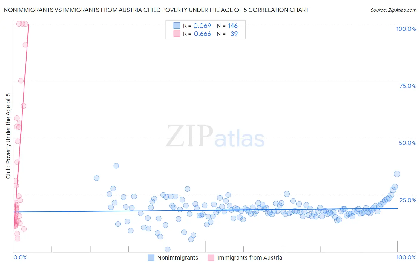 Nonimmigrants vs Immigrants from Austria Child Poverty Under the Age of 5