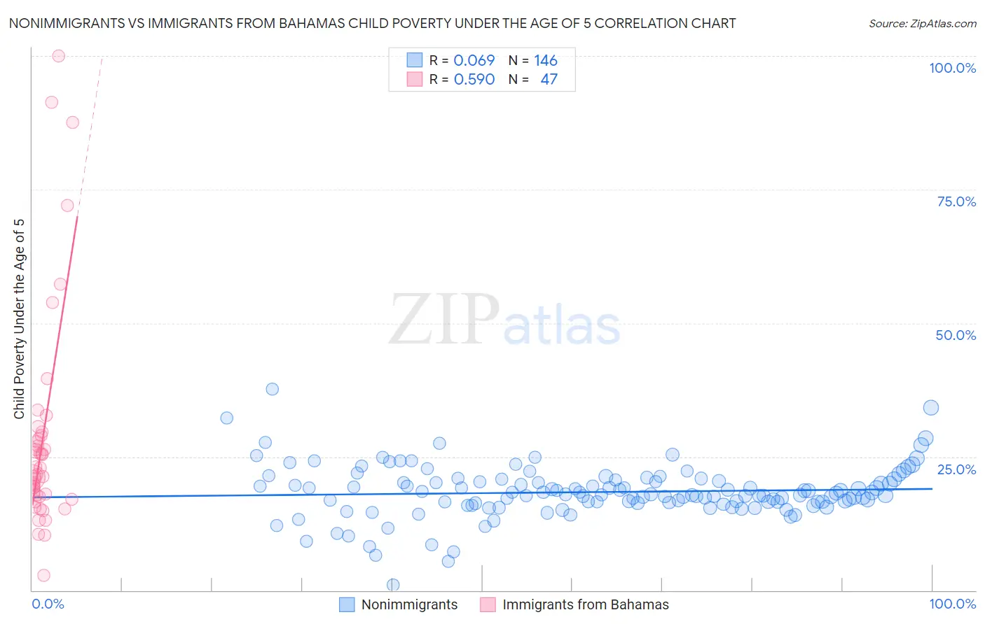 Nonimmigrants vs Immigrants from Bahamas Child Poverty Under the Age of 5