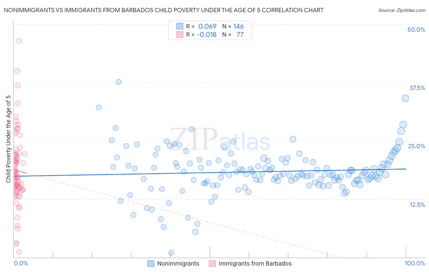 Nonimmigrants vs Immigrants from Barbados Child Poverty Under the Age of 5