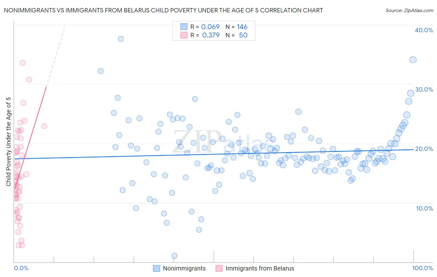 Nonimmigrants vs Immigrants from Belarus Child Poverty Under the Age of 5