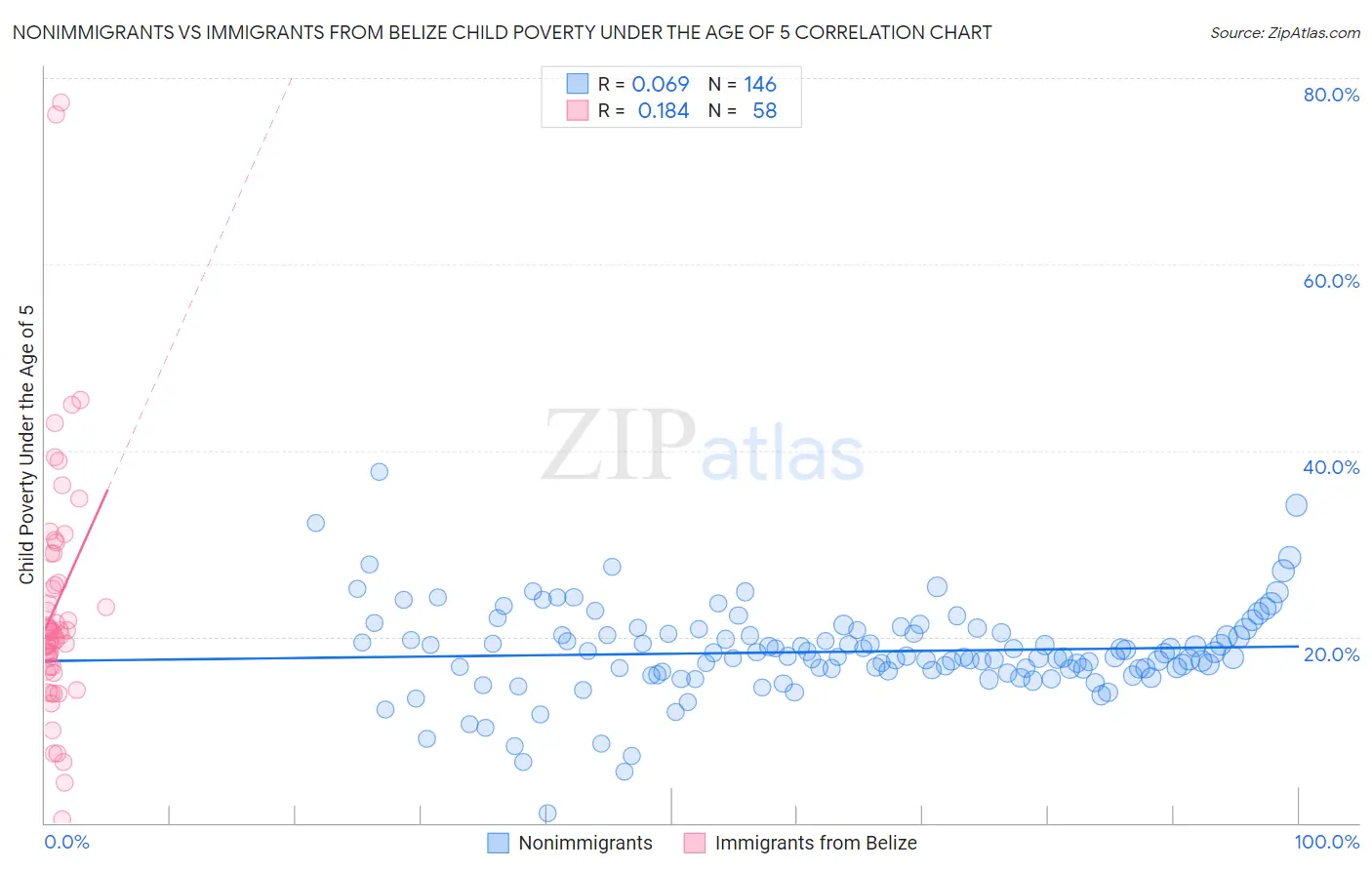 Nonimmigrants vs Immigrants from Belize Child Poverty Under the Age of 5