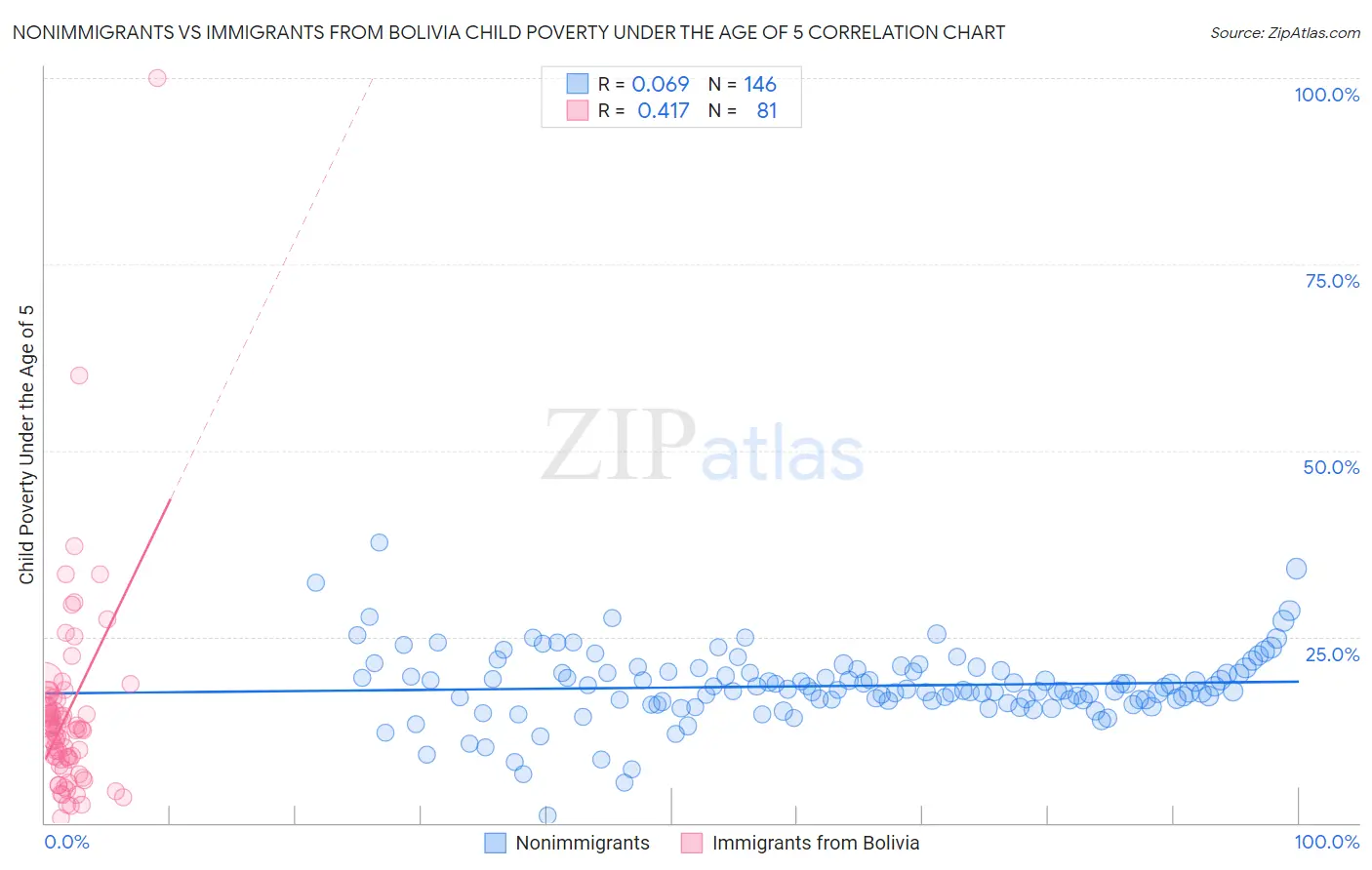 Nonimmigrants vs Immigrants from Bolivia Child Poverty Under the Age of 5