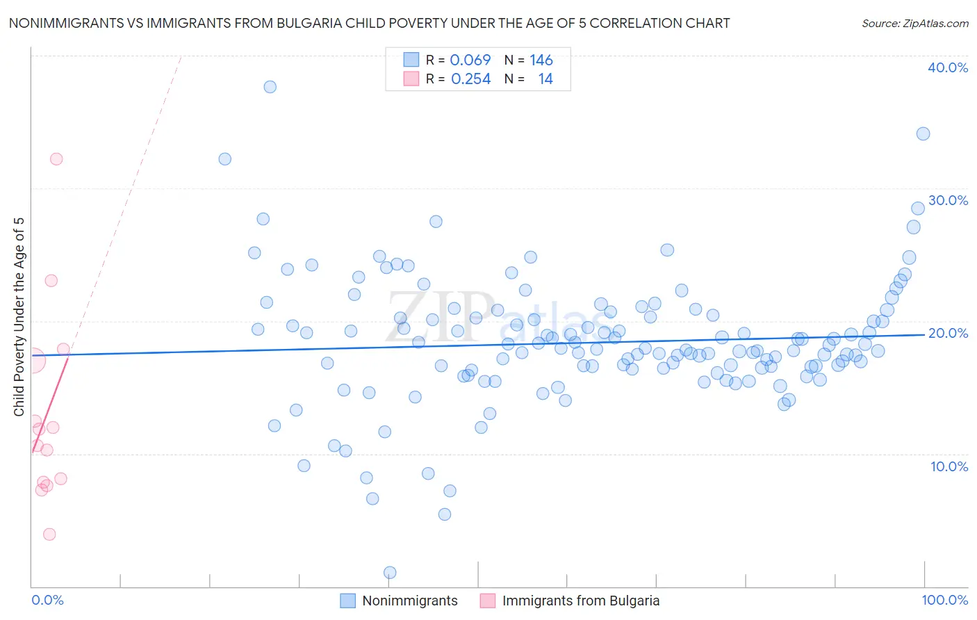Nonimmigrants vs Immigrants from Bulgaria Child Poverty Under the Age of 5