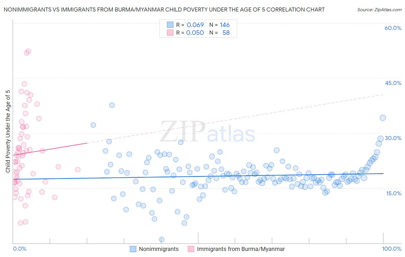 Nonimmigrants vs Immigrants from Burma/Myanmar Child Poverty Under the Age of 5