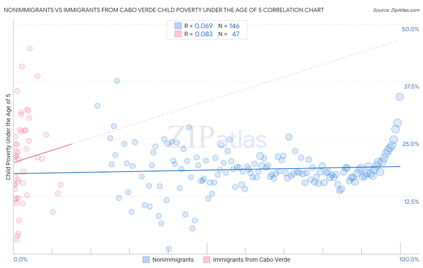 Nonimmigrants vs Immigrants from Cabo Verde Child Poverty Under the Age of 5