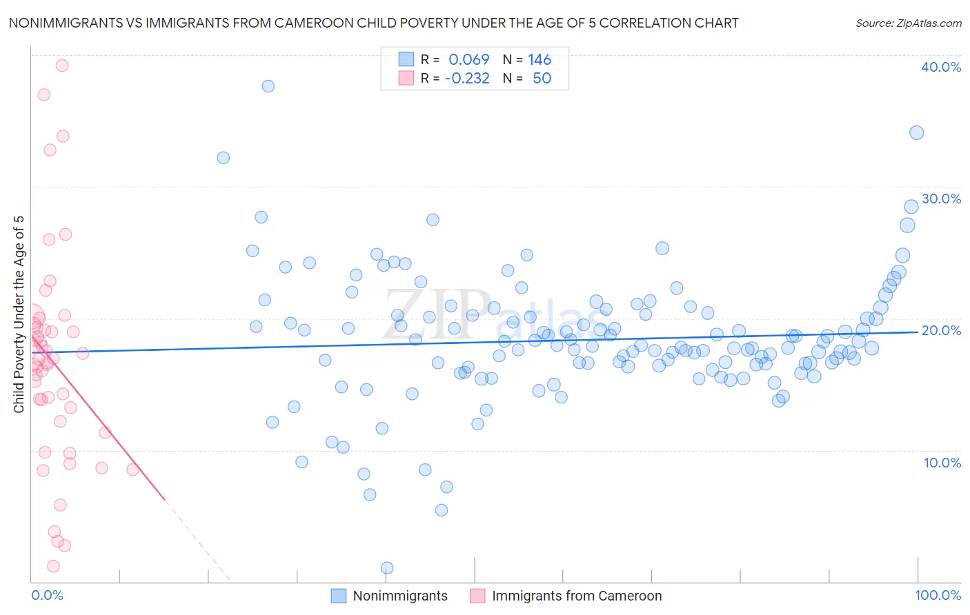Nonimmigrants vs Immigrants from Cameroon Child Poverty Under the Age of 5