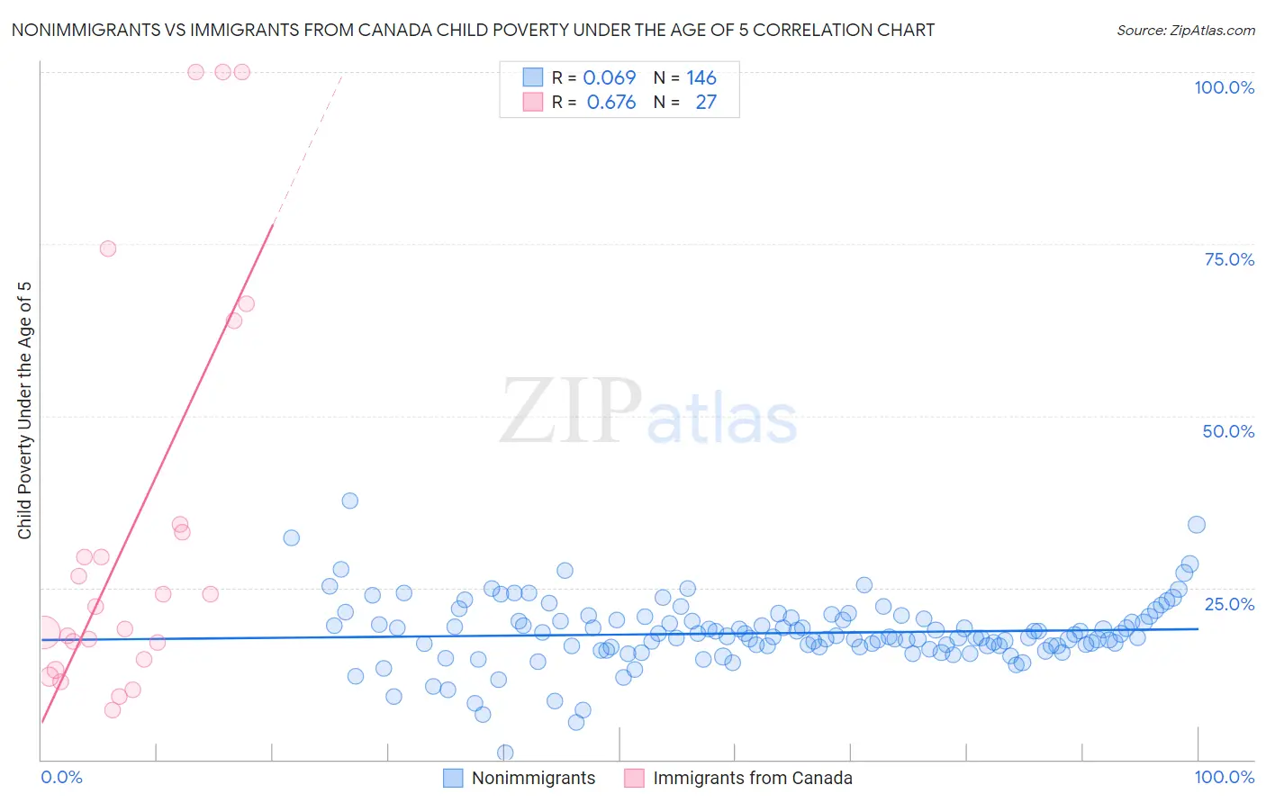 Nonimmigrants vs Immigrants from Canada Child Poverty Under the Age of 5