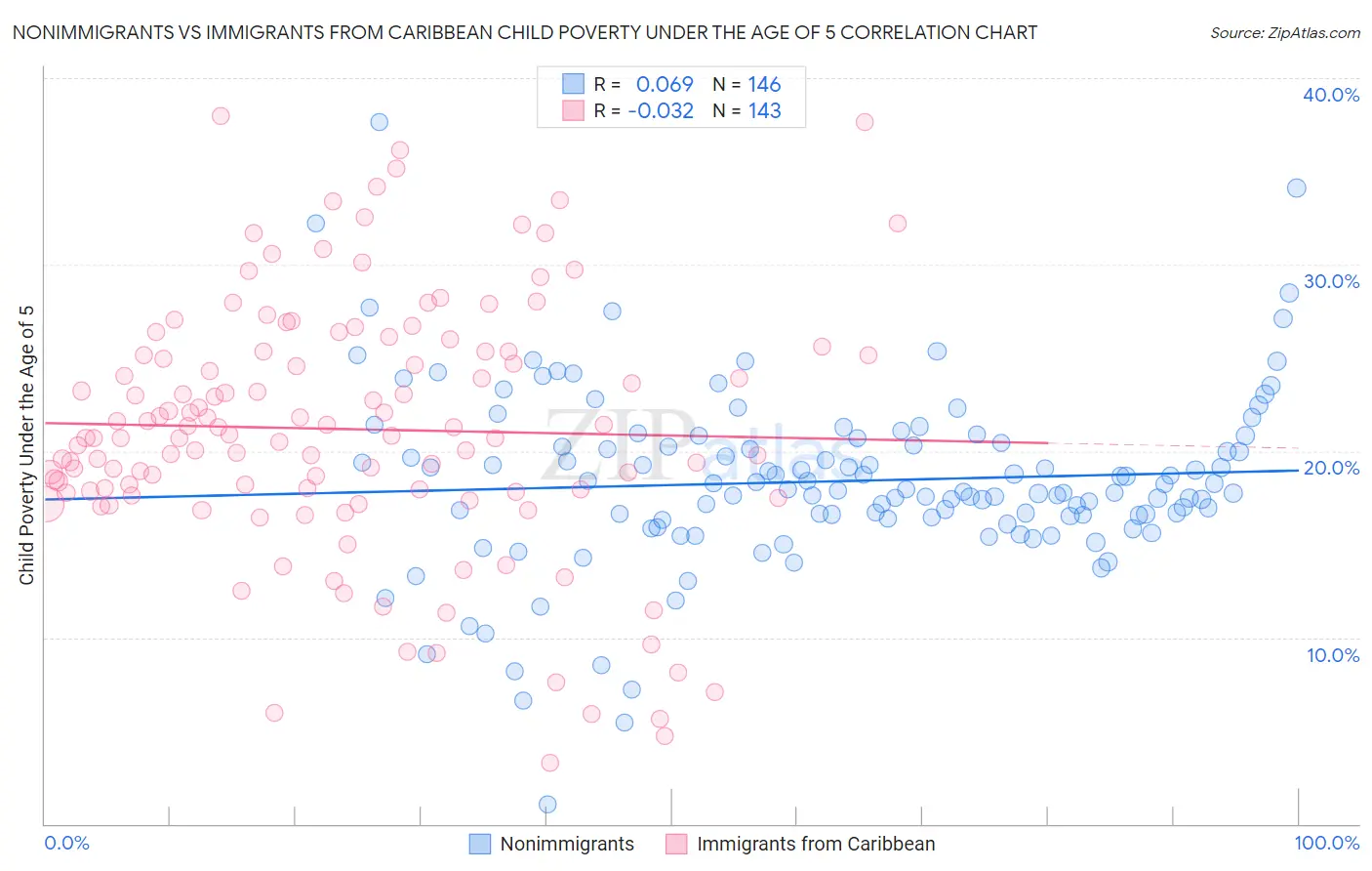 Nonimmigrants vs Immigrants from Caribbean Child Poverty Under the Age of 5
