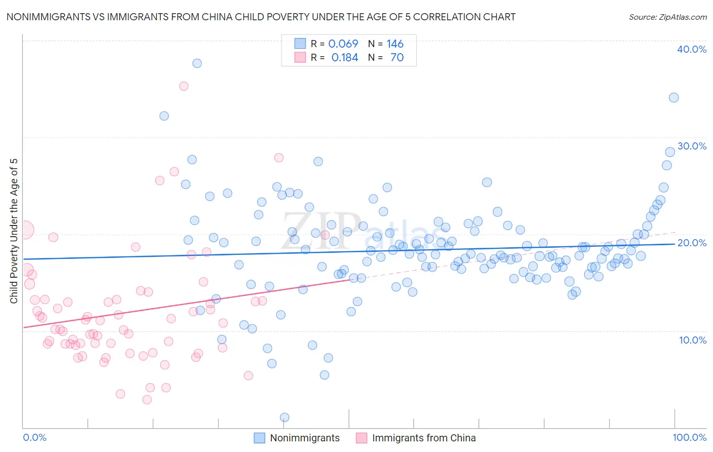 Nonimmigrants vs Immigrants from China Child Poverty Under the Age of 5