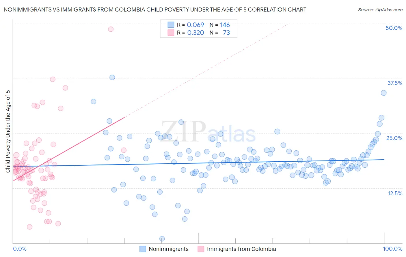 Nonimmigrants vs Immigrants from Colombia Child Poverty Under the Age of 5