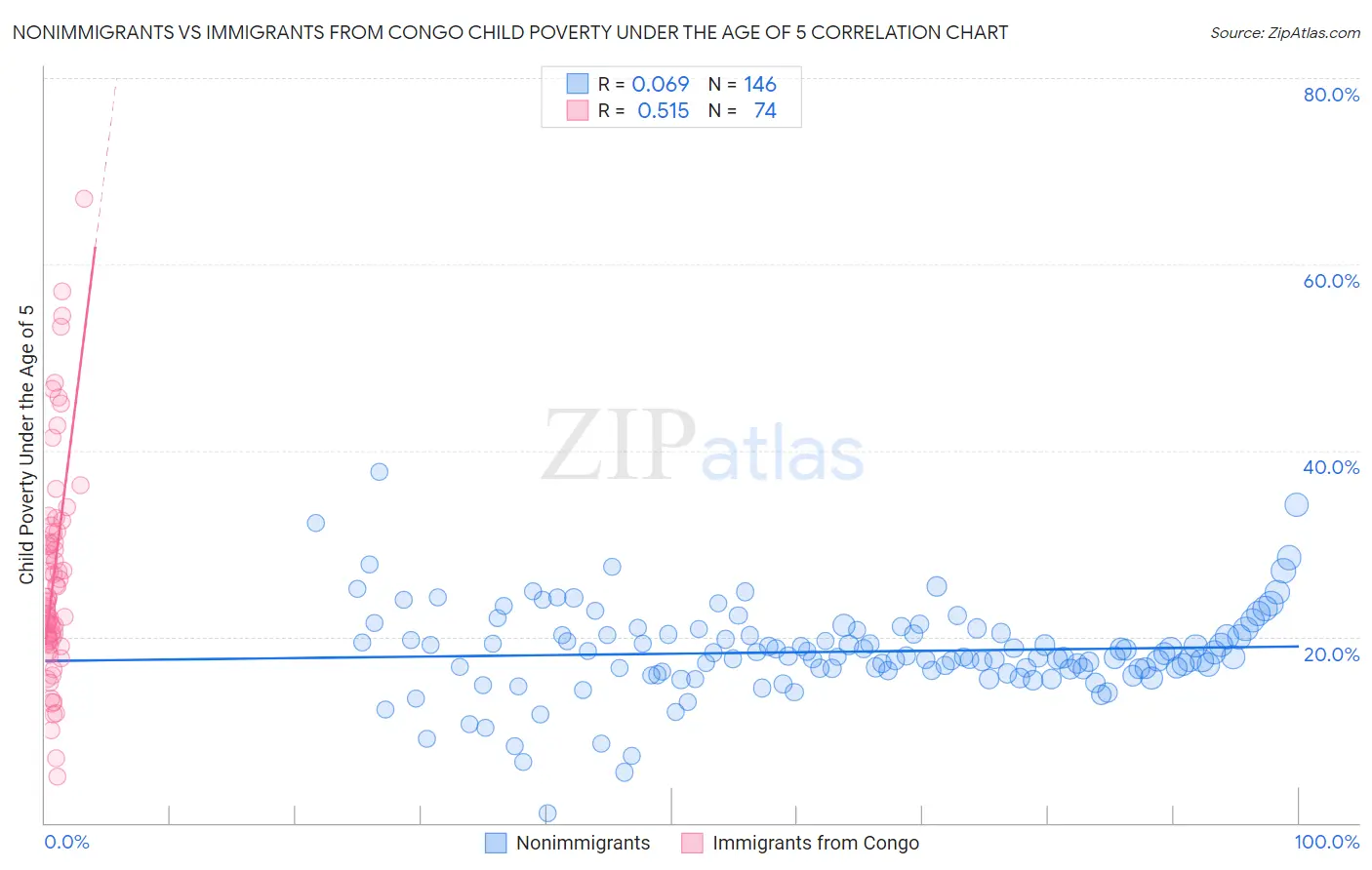 Nonimmigrants vs Immigrants from Congo Child Poverty Under the Age of 5