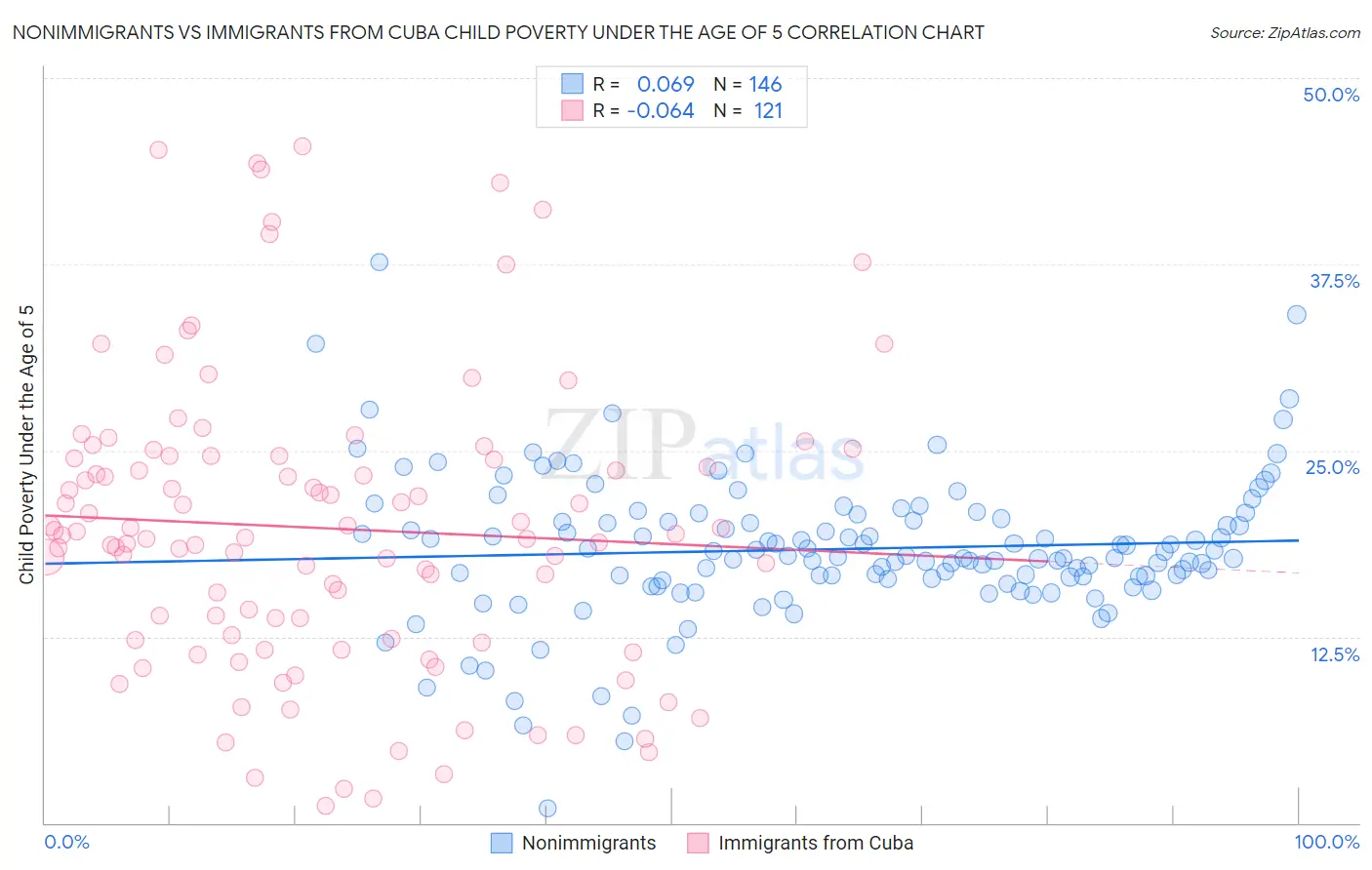 Nonimmigrants vs Immigrants from Cuba Child Poverty Under the Age of 5