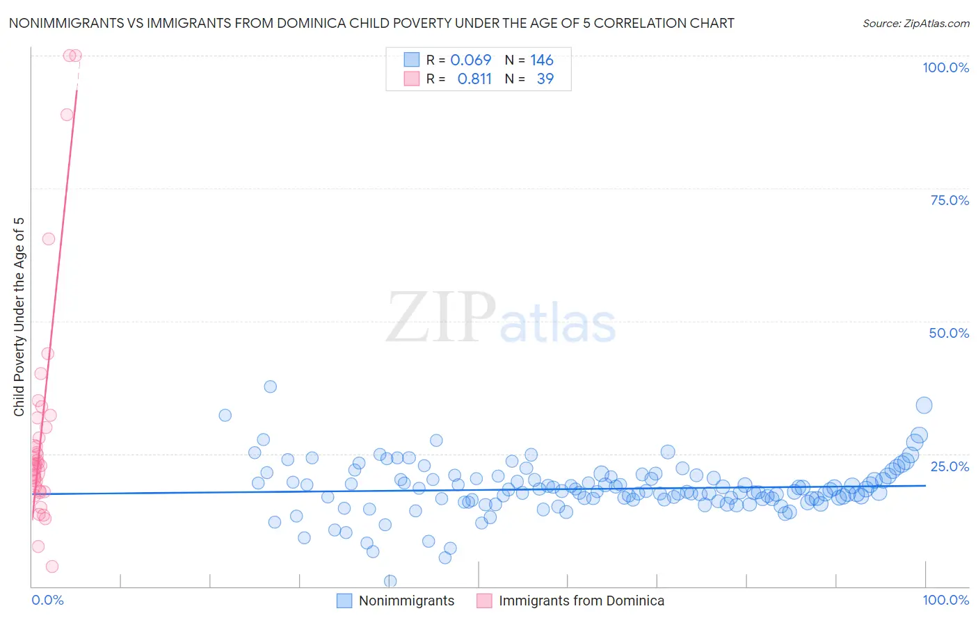 Nonimmigrants vs Immigrants from Dominica Child Poverty Under the Age of 5