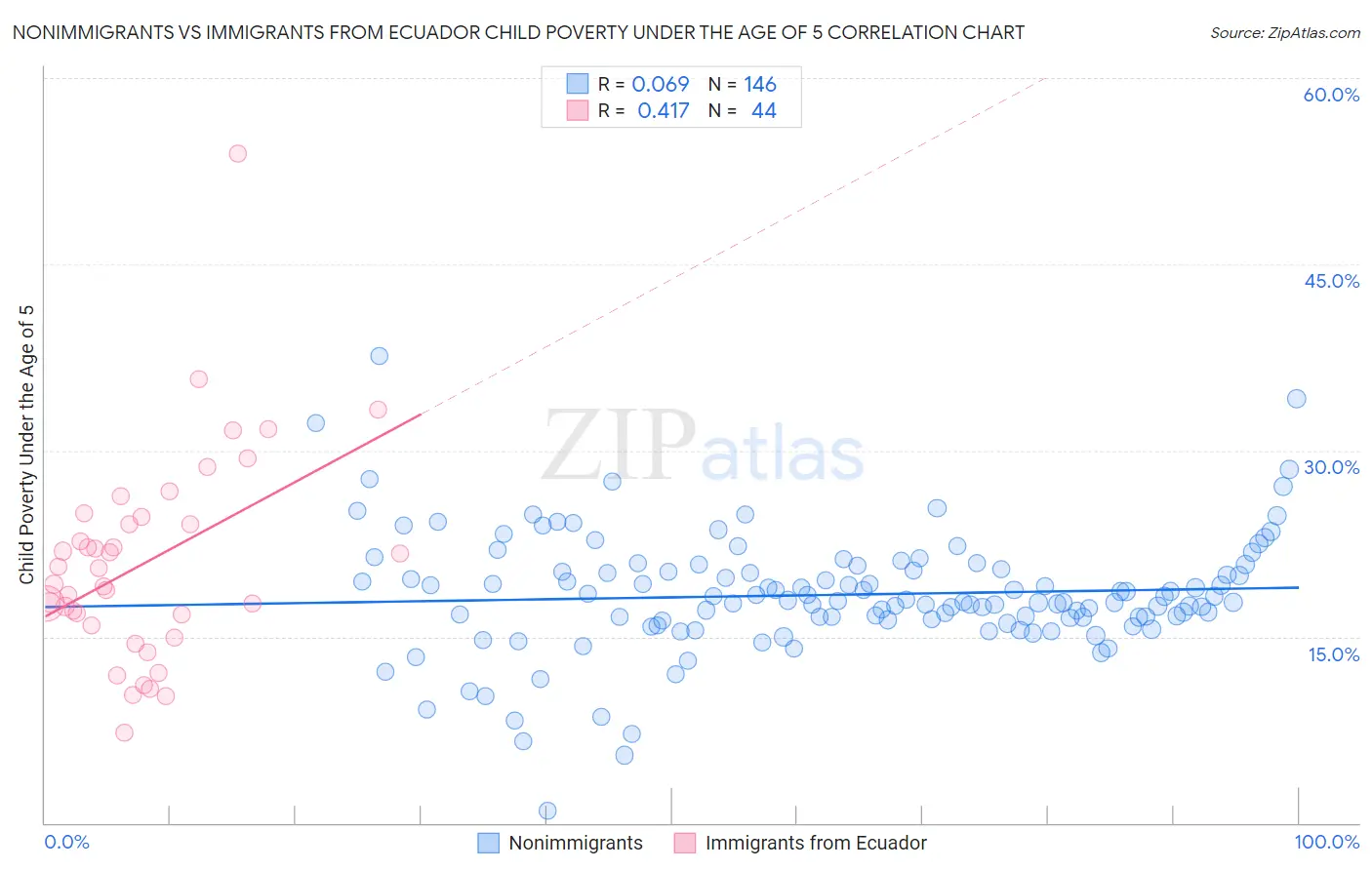 Nonimmigrants vs Immigrants from Ecuador Child Poverty Under the Age of 5