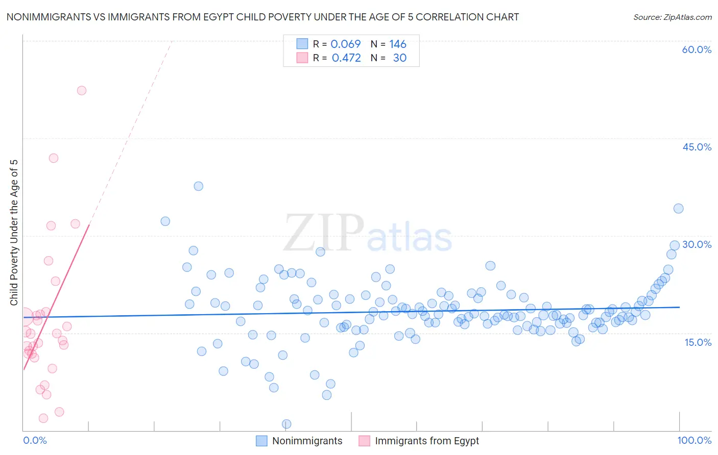Nonimmigrants vs Immigrants from Egypt Child Poverty Under the Age of 5