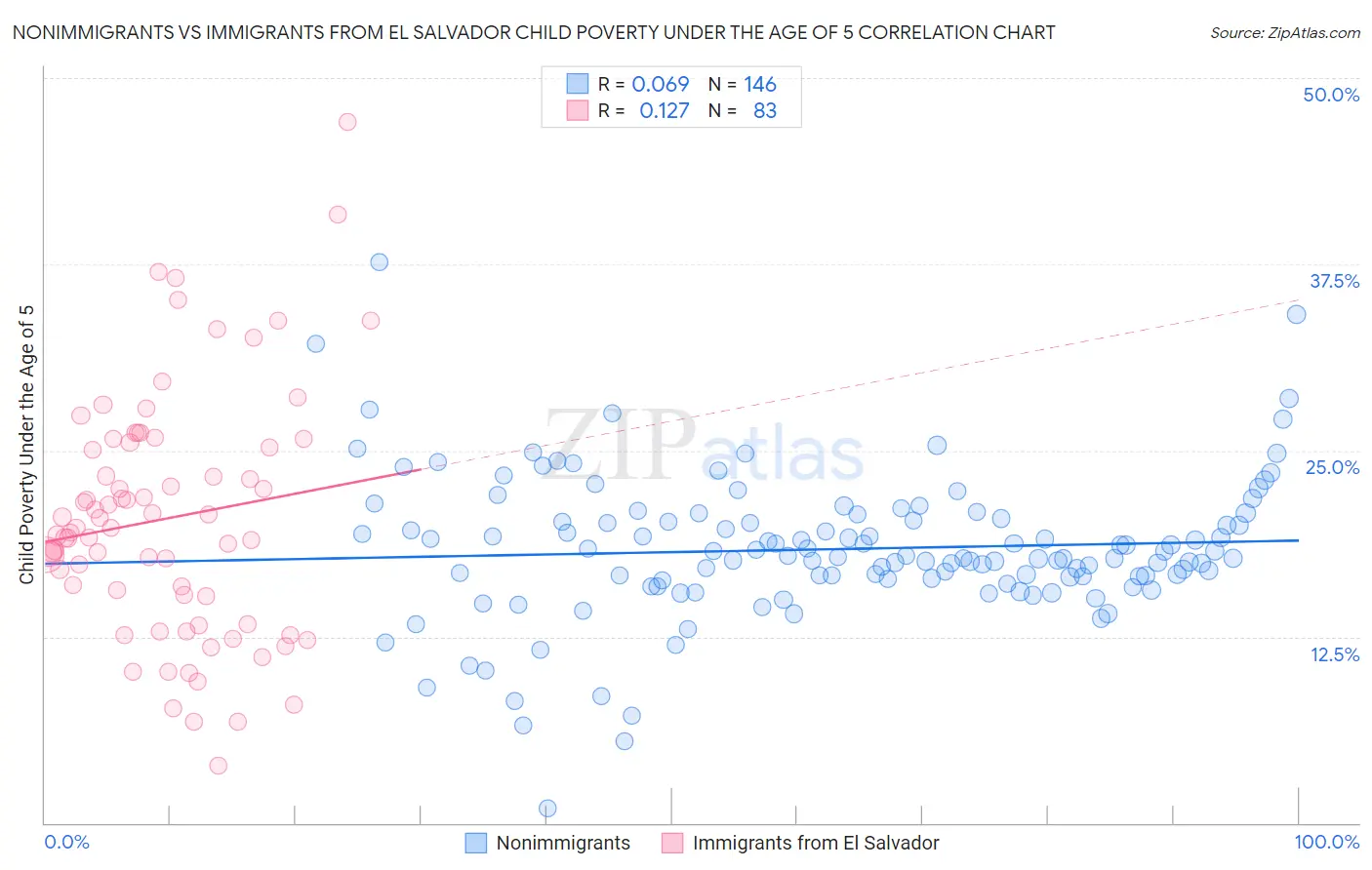Nonimmigrants vs Immigrants from El Salvador Child Poverty Under the Age of 5