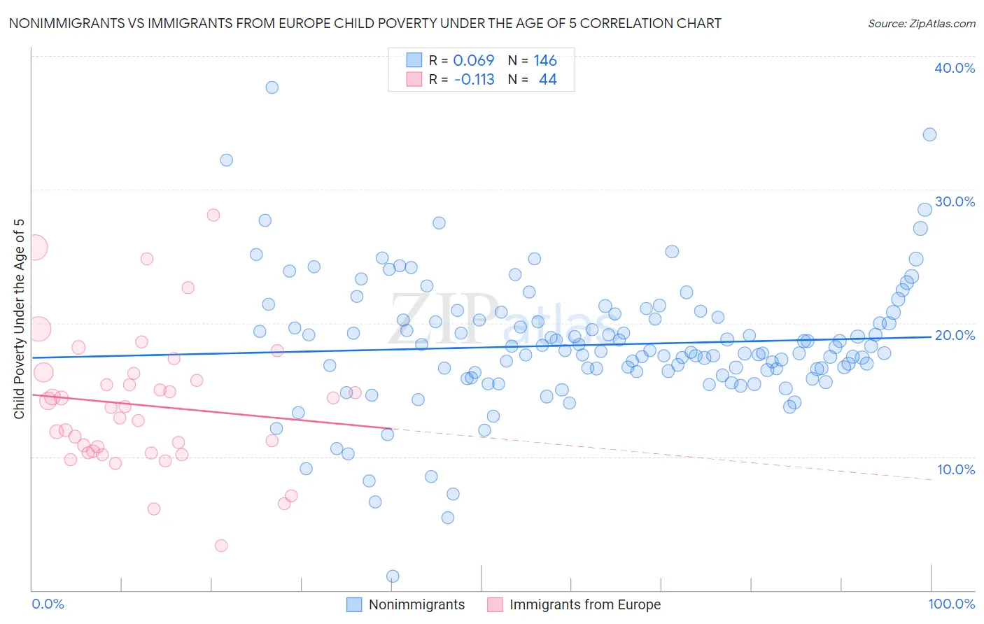 Nonimmigrants vs Immigrants from Europe Child Poverty Under the Age of 5