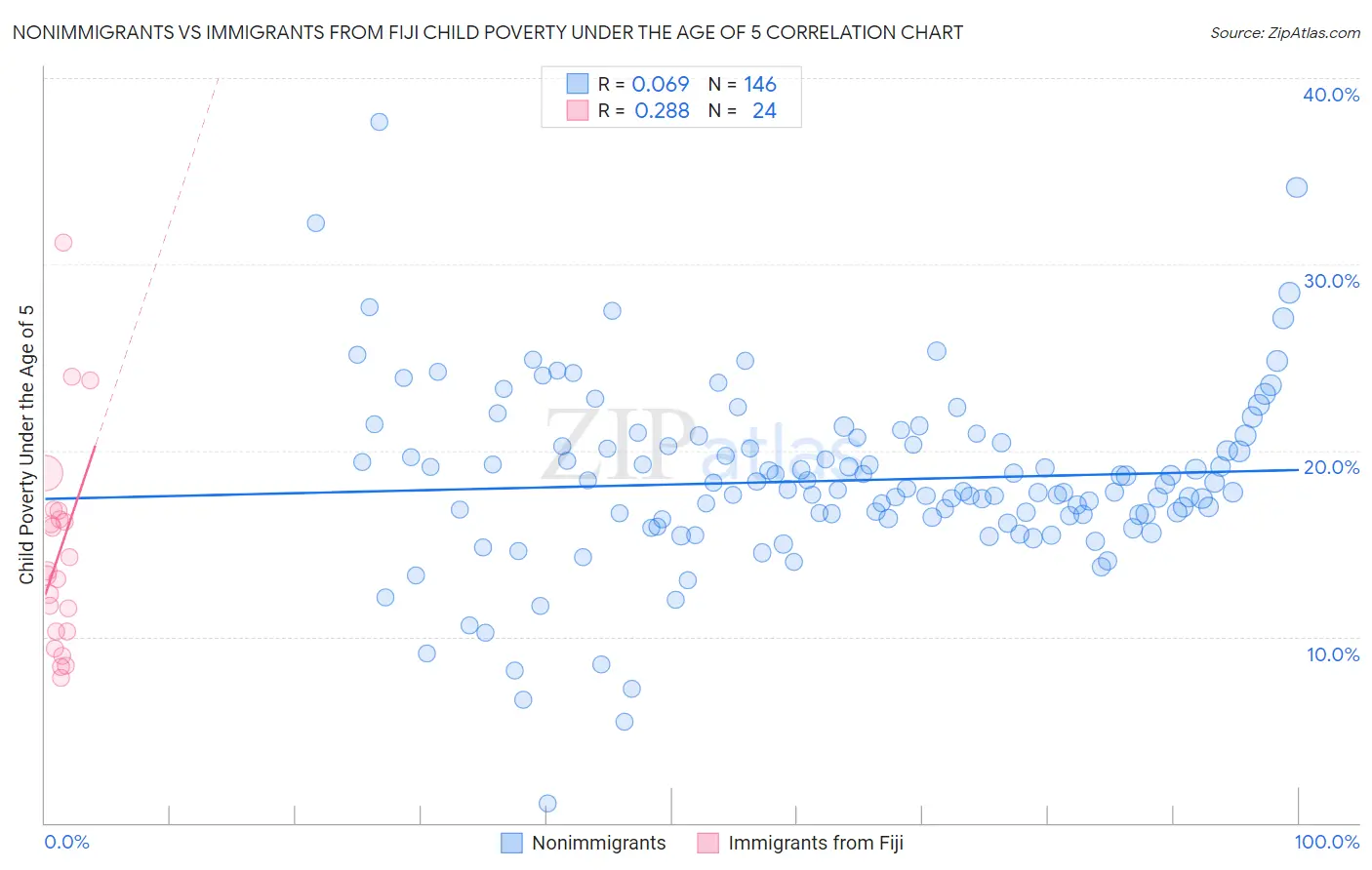 Nonimmigrants vs Immigrants from Fiji Child Poverty Under the Age of 5