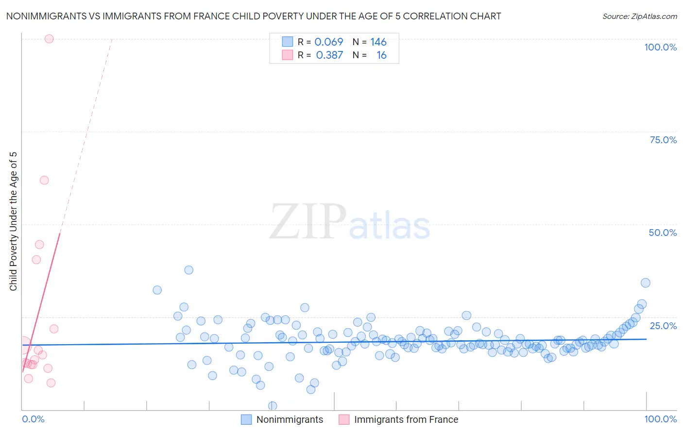 Nonimmigrants vs Immigrants from France Child Poverty Under the Age of 5