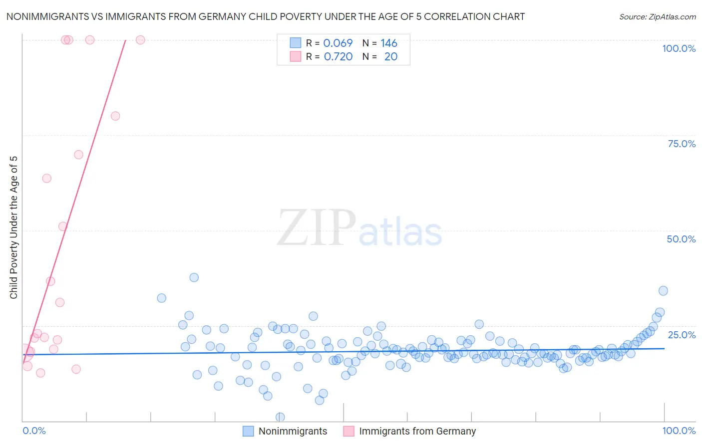 Nonimmigrants vs Immigrants from Germany Child Poverty Under the Age of 5
