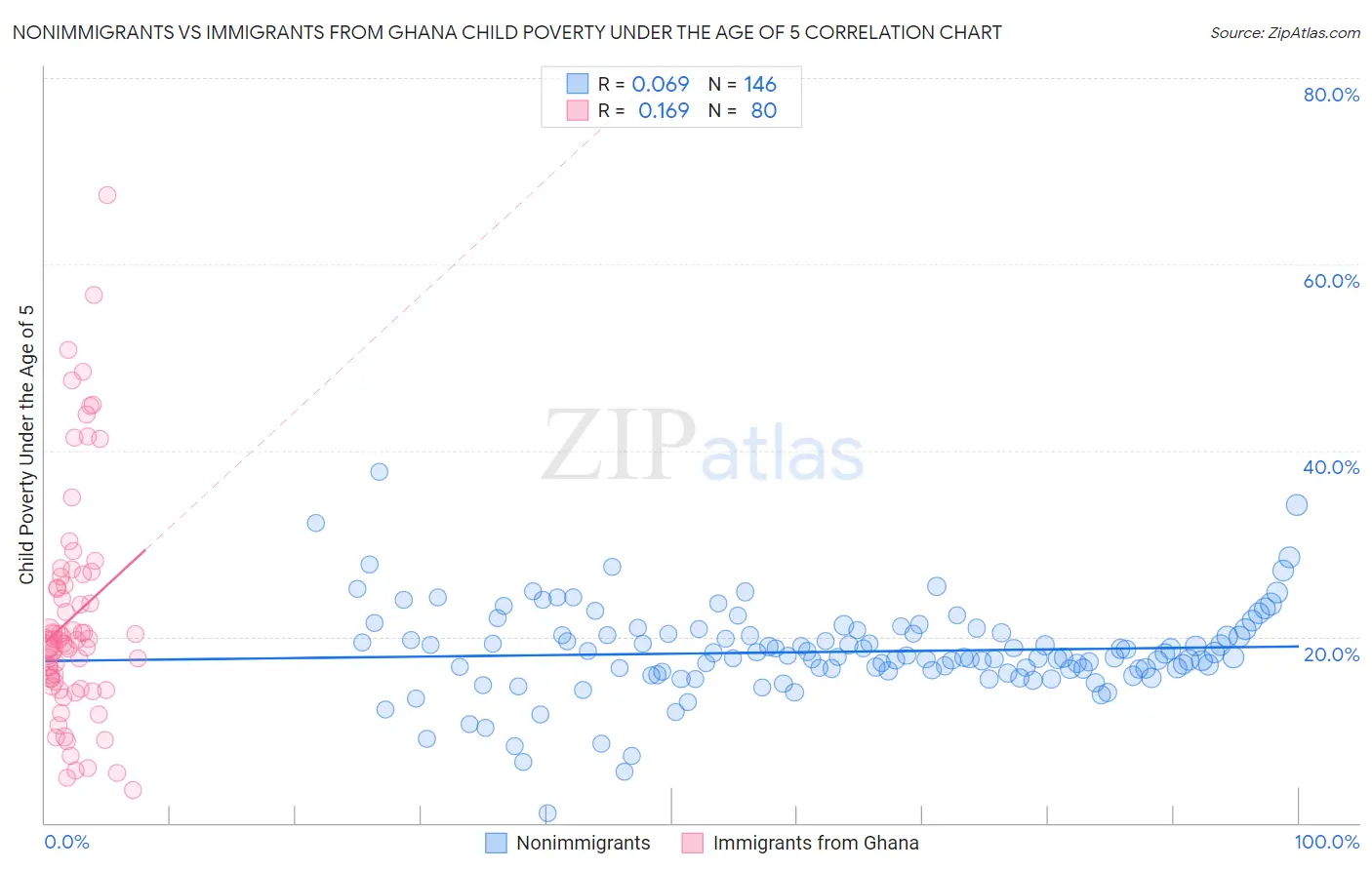 Nonimmigrants vs Immigrants from Ghana Child Poverty Under the Age of 5