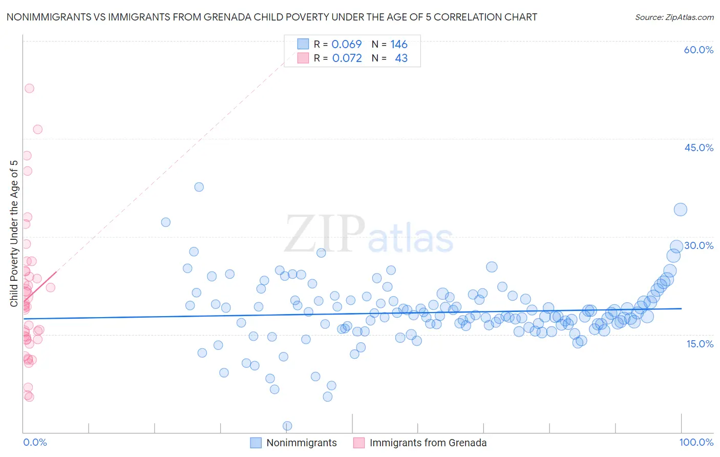 Nonimmigrants vs Immigrants from Grenada Child Poverty Under the Age of 5