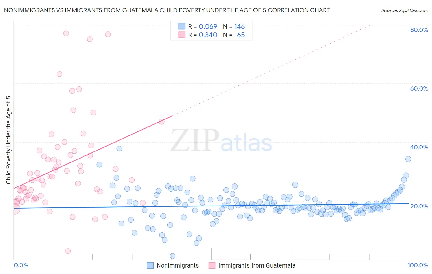 Nonimmigrants vs Immigrants from Guatemala Child Poverty Under the Age of 5