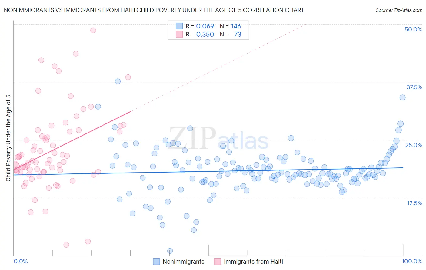 Nonimmigrants vs Immigrants from Haiti Child Poverty Under the Age of 5