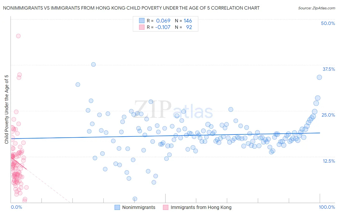 Nonimmigrants vs Immigrants from Hong Kong Child Poverty Under the Age of 5