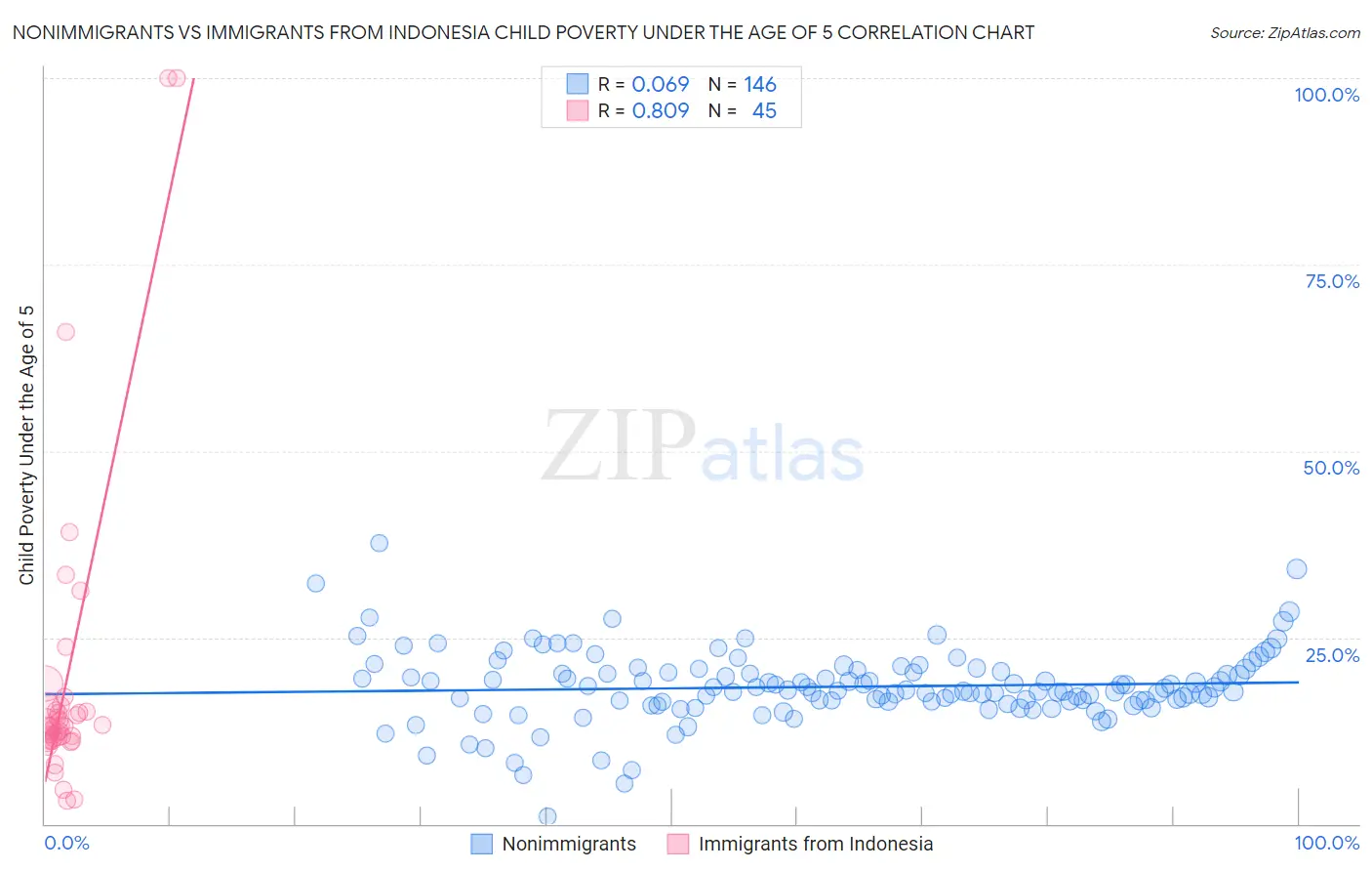 Nonimmigrants vs Immigrants from Indonesia Child Poverty Under the Age of 5
