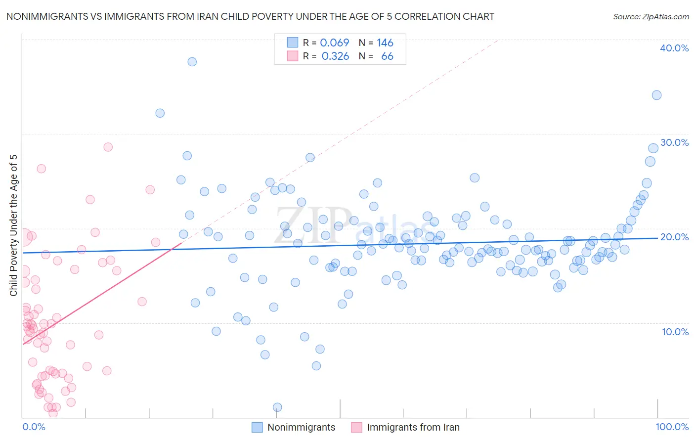 Nonimmigrants vs Immigrants from Iran Child Poverty Under the Age of 5