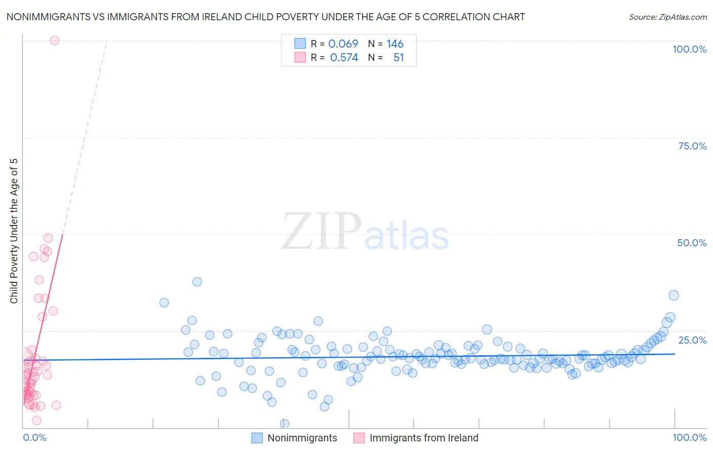 Nonimmigrants vs Immigrants from Ireland Child Poverty Under the Age of 5