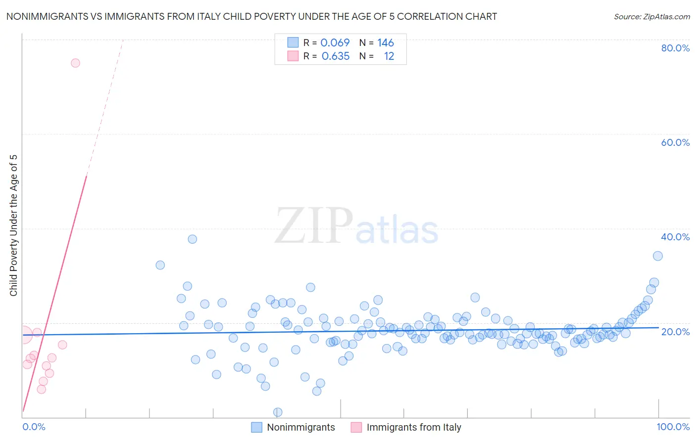 Nonimmigrants vs Immigrants from Italy Child Poverty Under the Age of 5