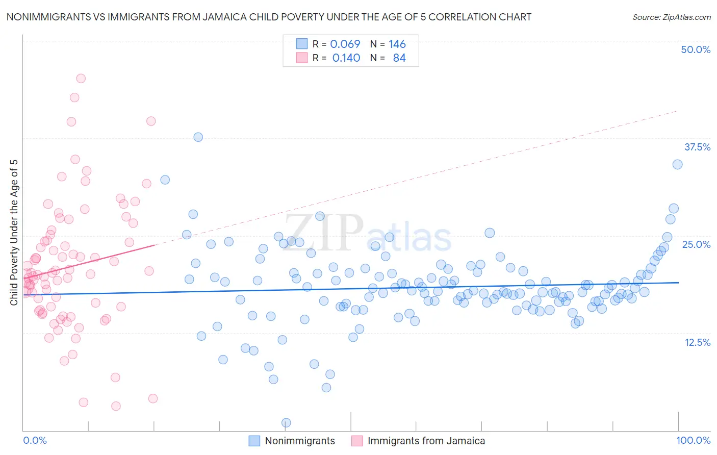 Nonimmigrants vs Immigrants from Jamaica Child Poverty Under the Age of 5