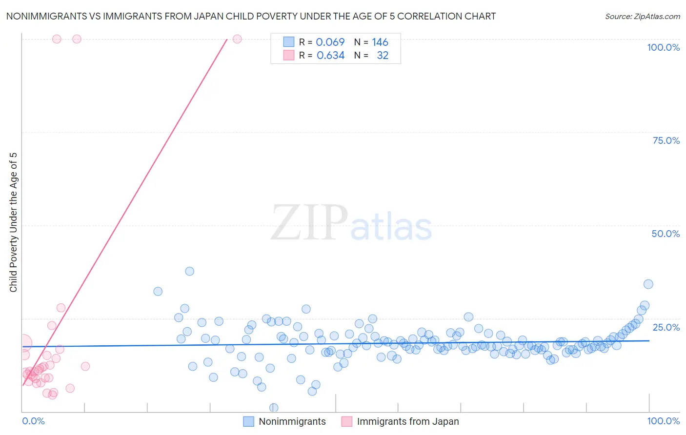 Nonimmigrants vs Immigrants from Japan Child Poverty Under the Age of 5