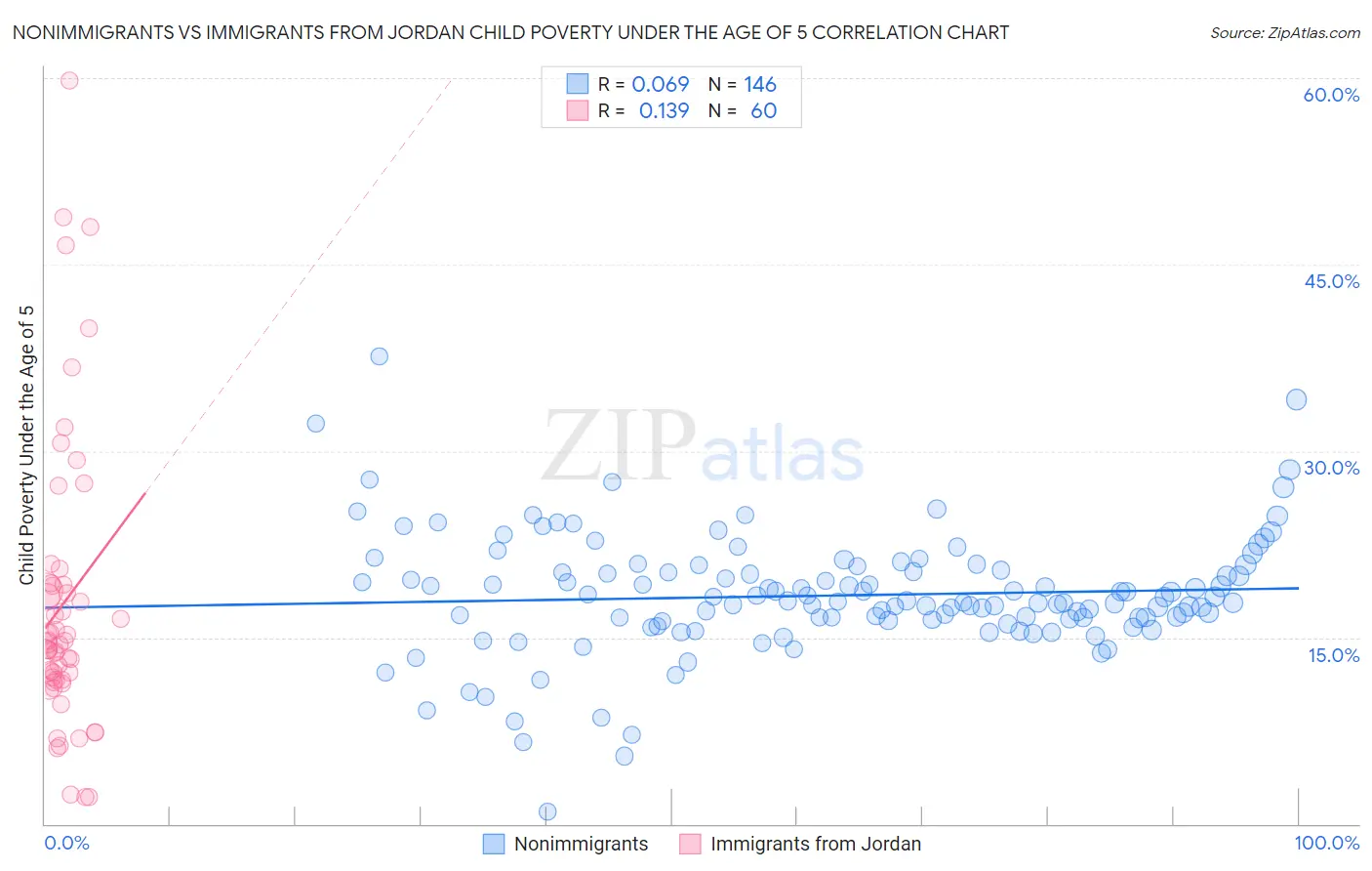 Nonimmigrants vs Immigrants from Jordan Child Poverty Under the Age of 5