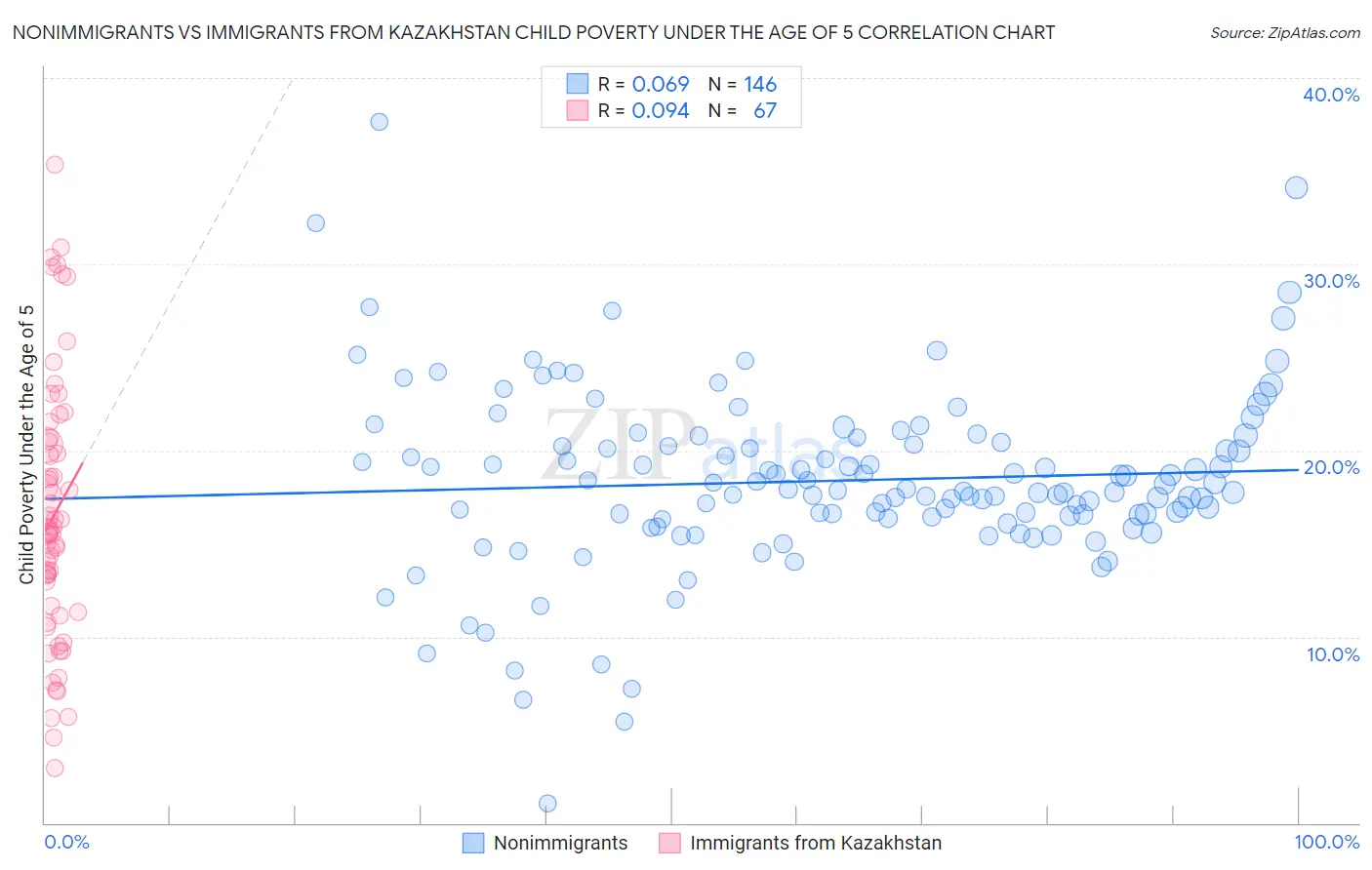 Nonimmigrants vs Immigrants from Kazakhstan Child Poverty Under the Age of 5