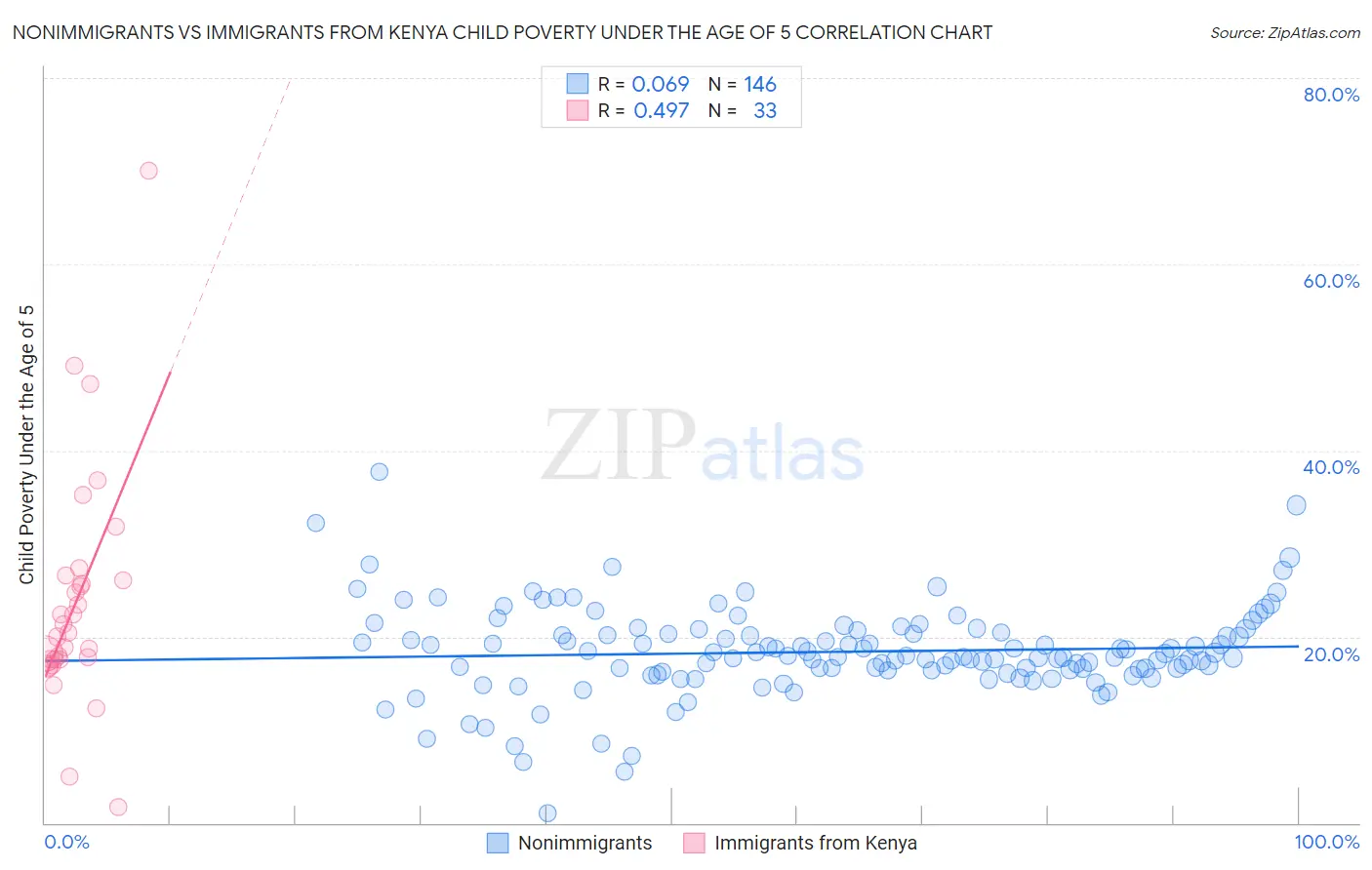 Nonimmigrants vs Immigrants from Kenya Child Poverty Under the Age of 5