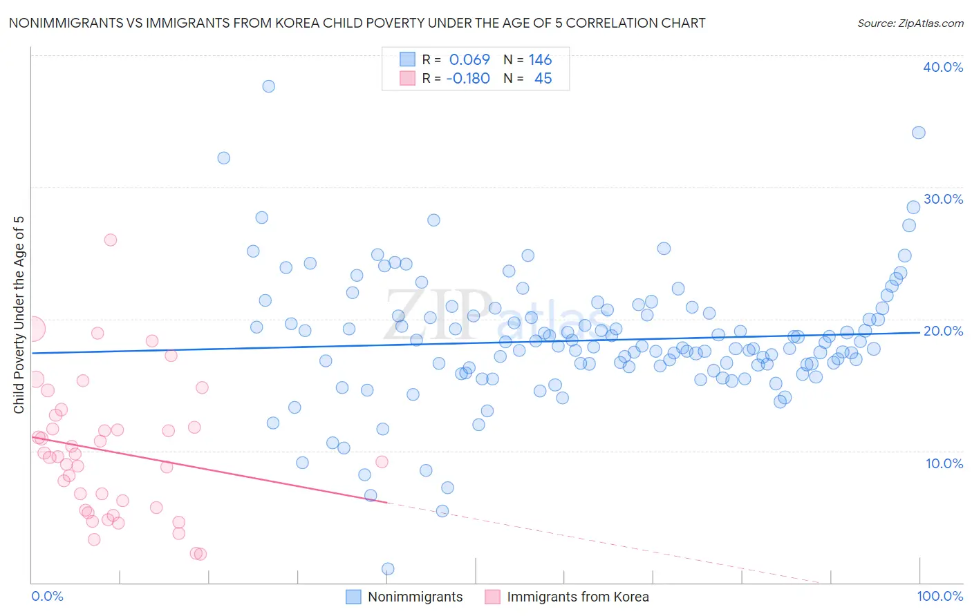 Nonimmigrants vs Immigrants from Korea Child Poverty Under the Age of 5