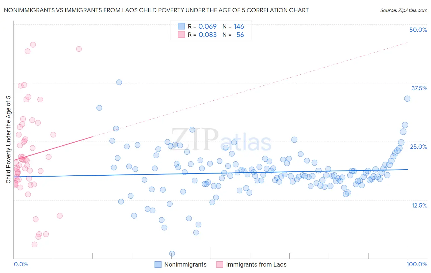 Nonimmigrants vs Immigrants from Laos Child Poverty Under the Age of 5