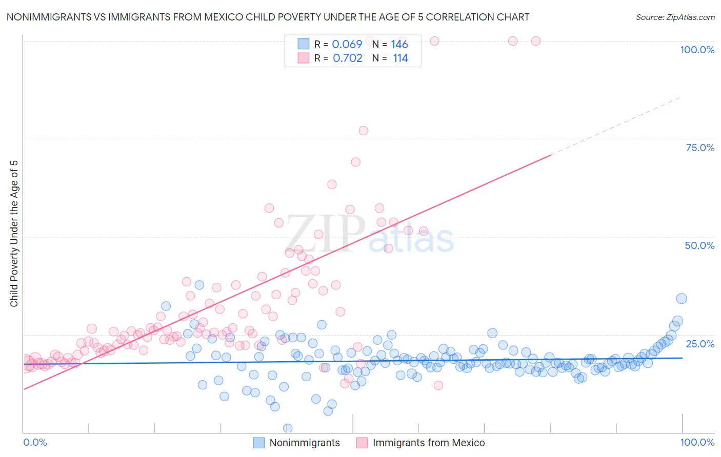 Nonimmigrants vs Immigrants from Mexico Child Poverty Under the Age of 5