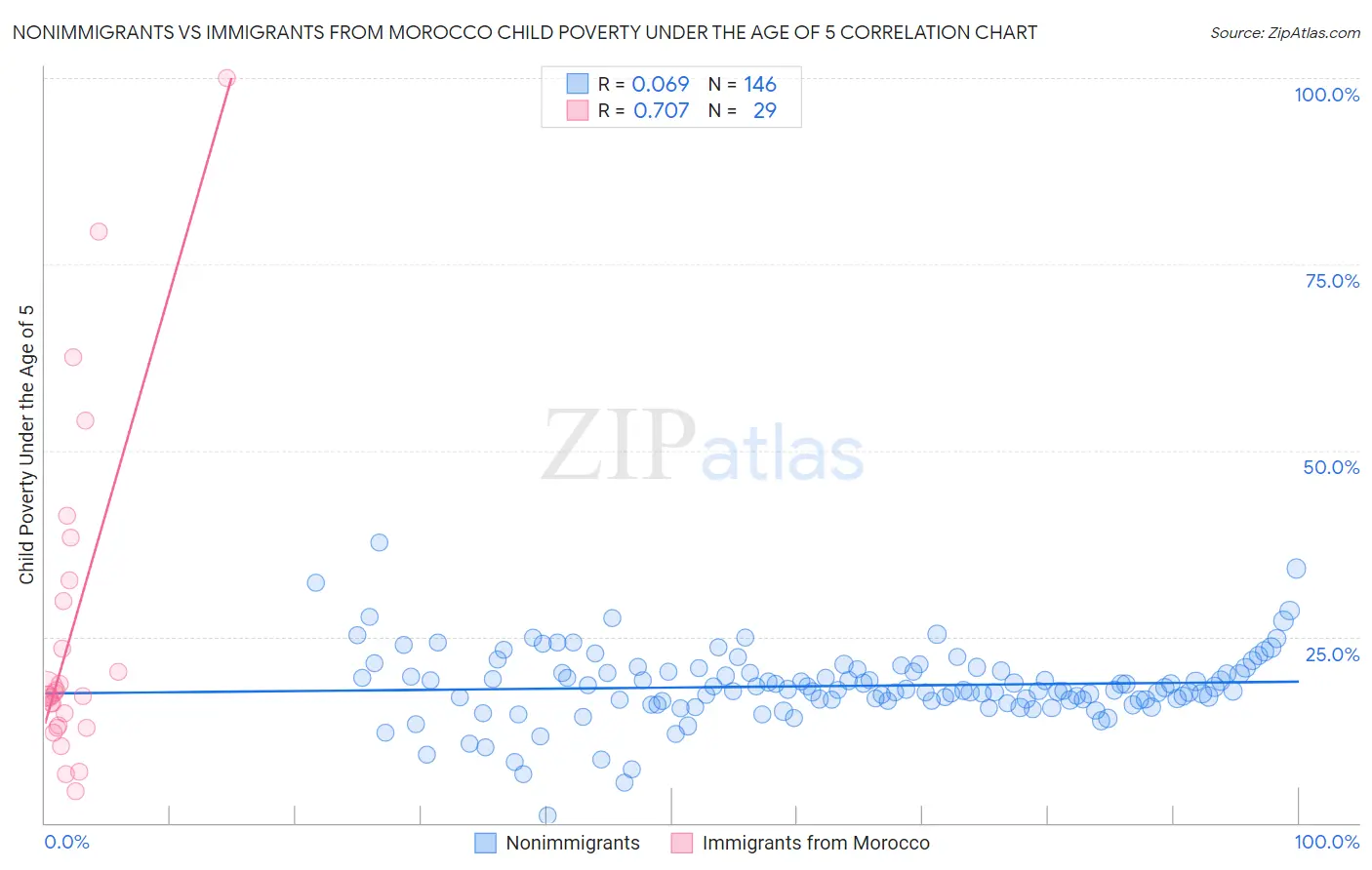 Nonimmigrants vs Immigrants from Morocco Child Poverty Under the Age of 5