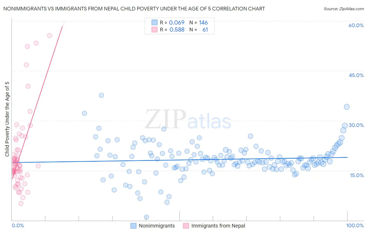 Nonimmigrants vs Immigrants from Nepal Child Poverty Under the Age of 5