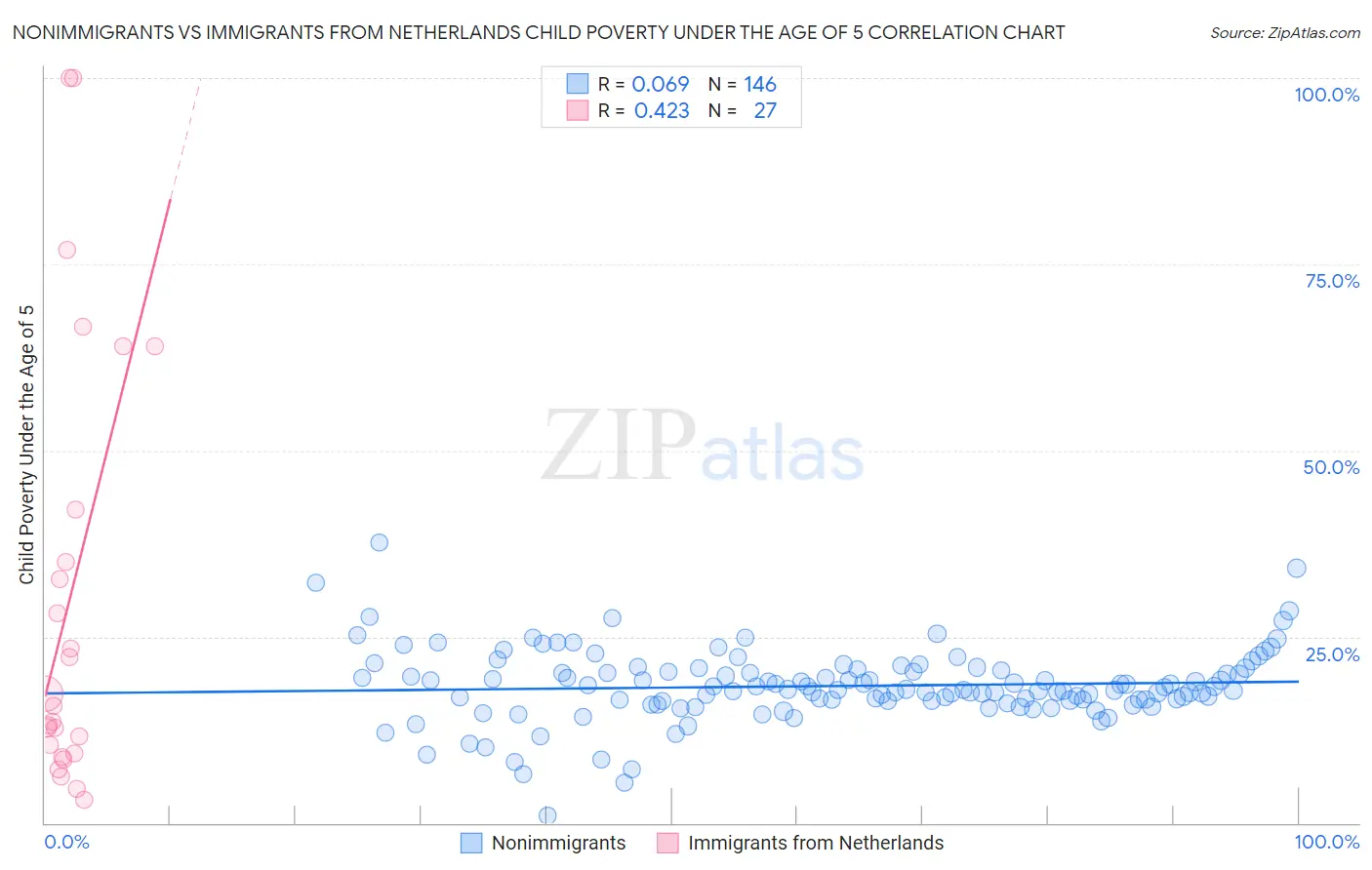 Nonimmigrants vs Immigrants from Netherlands Child Poverty Under the Age of 5