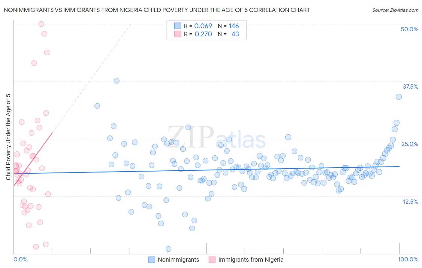 Nonimmigrants vs Immigrants from Nigeria Child Poverty Under the Age of 5