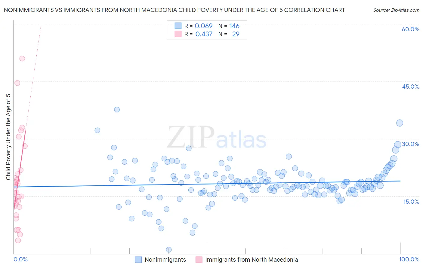 Nonimmigrants vs Immigrants from North Macedonia Child Poverty Under the Age of 5